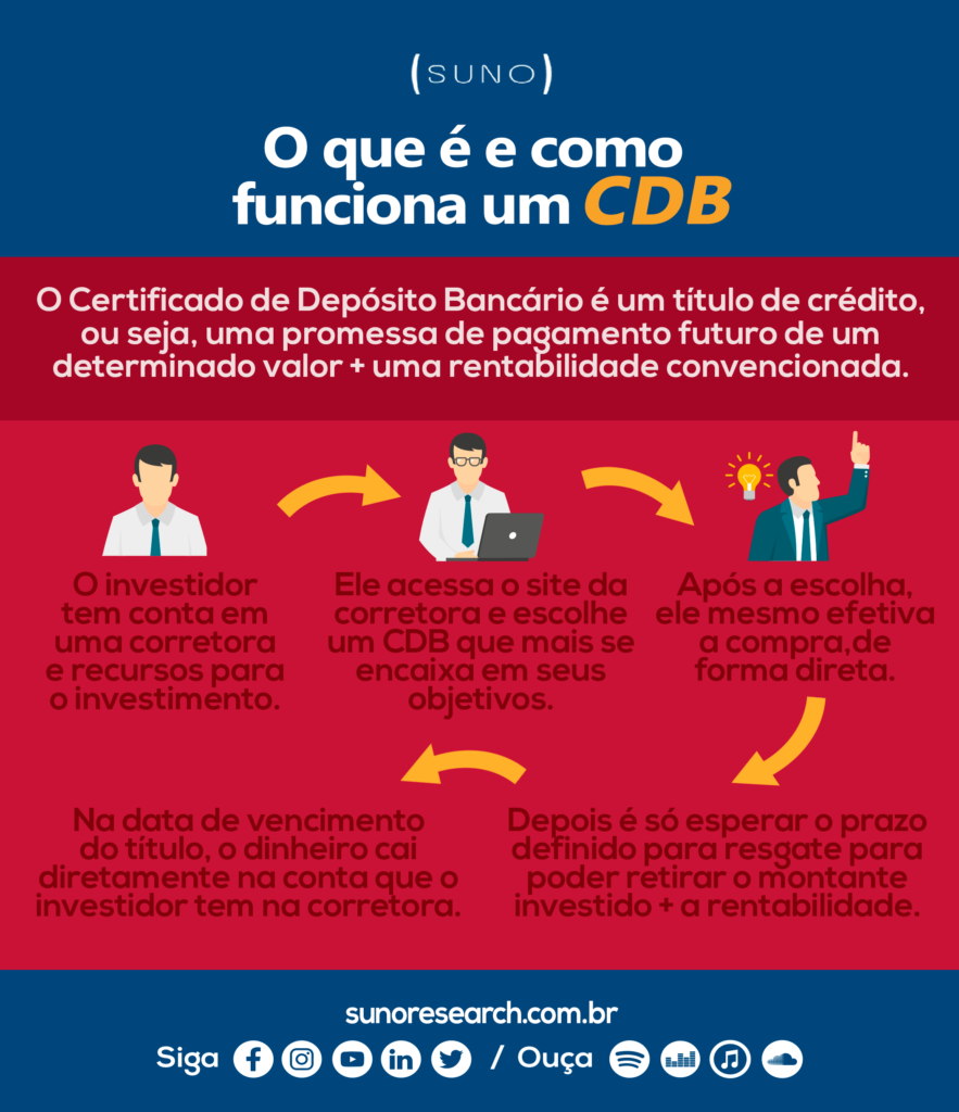 O que cdb saiba tudo sobre cdb e como investir