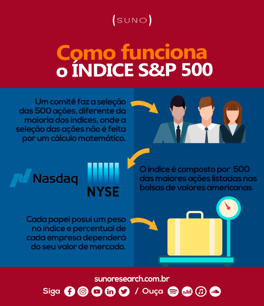 Infográfico S&P 500