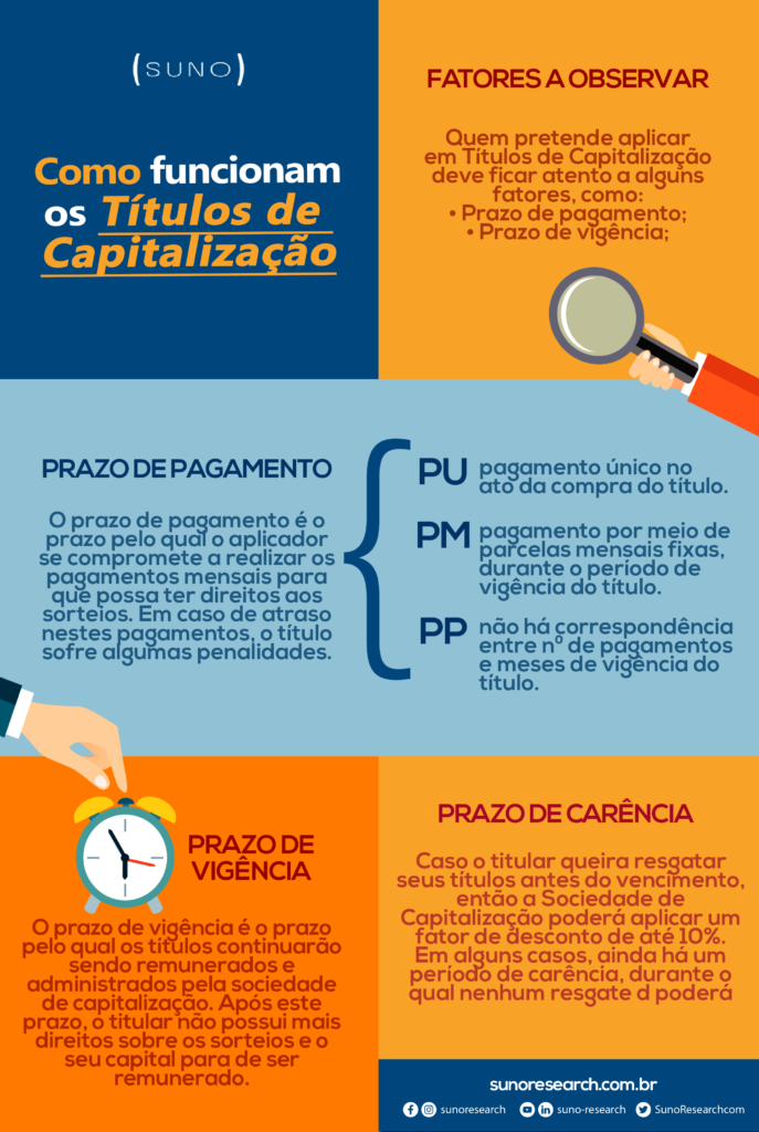 Infográfico Título de Capitalização