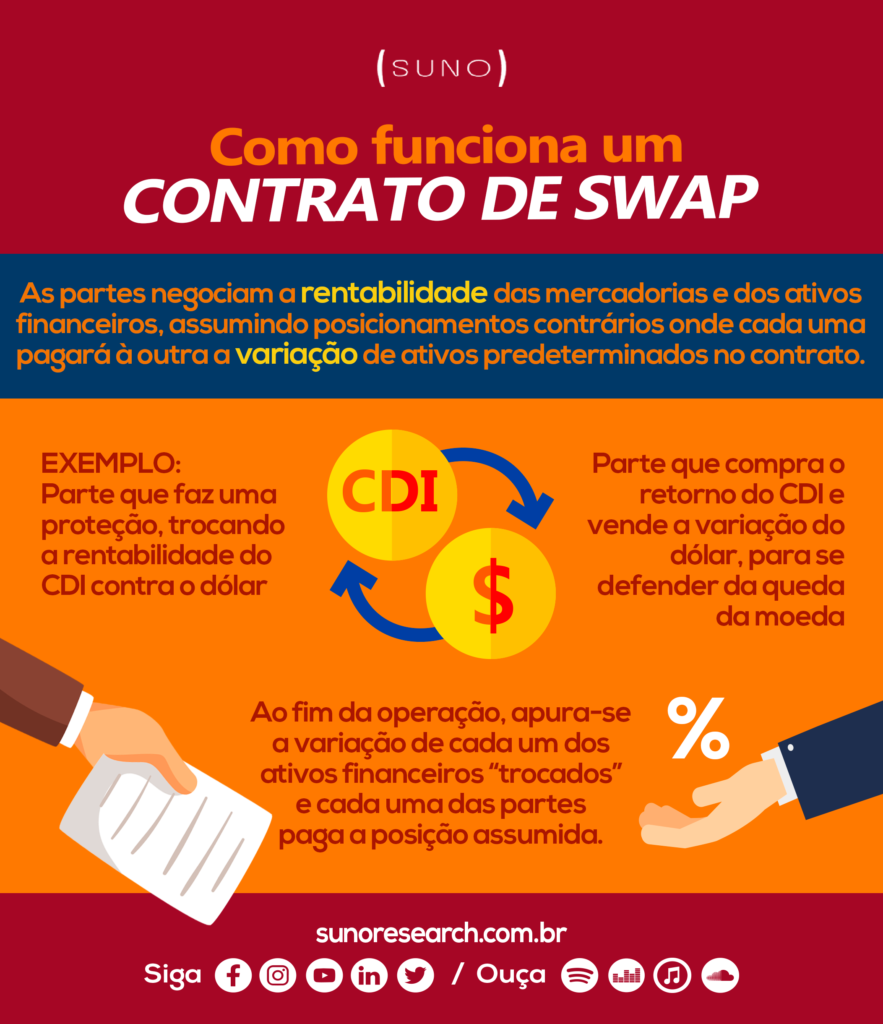 Infográfico - Contrato de Swap