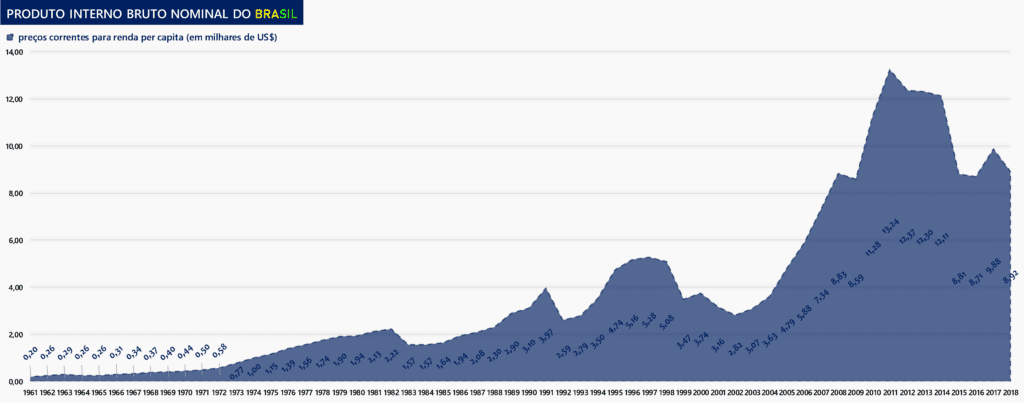 PIB Nominal Brasileiro