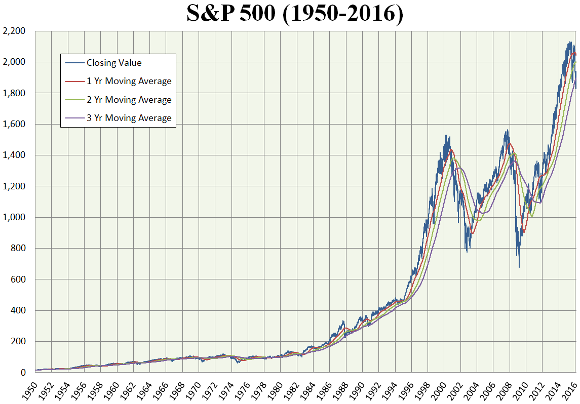 s&p 500