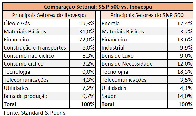 S&P 500