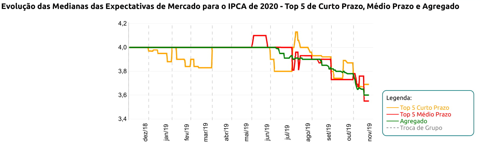 inflação em 2020