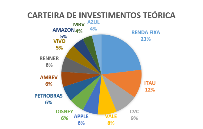 carteira de investimentos