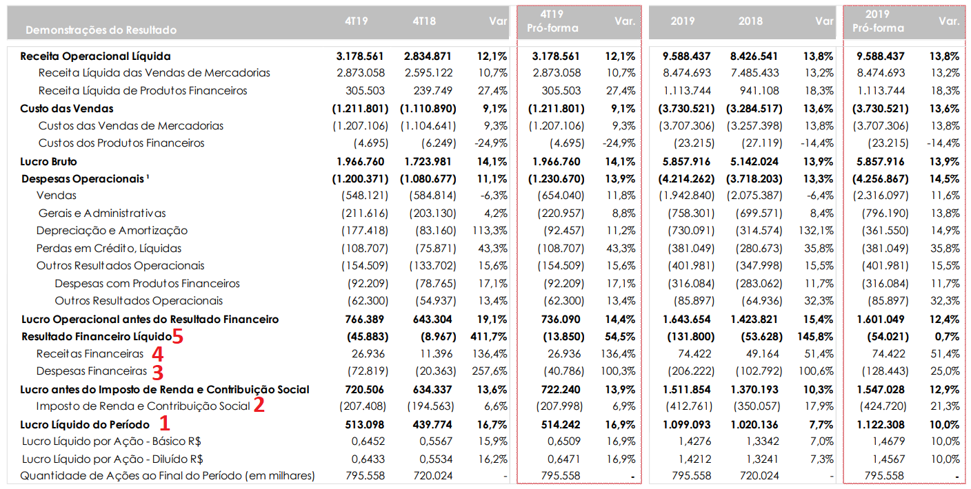 Resultados Renner indicando a presença do Ebit no relatório