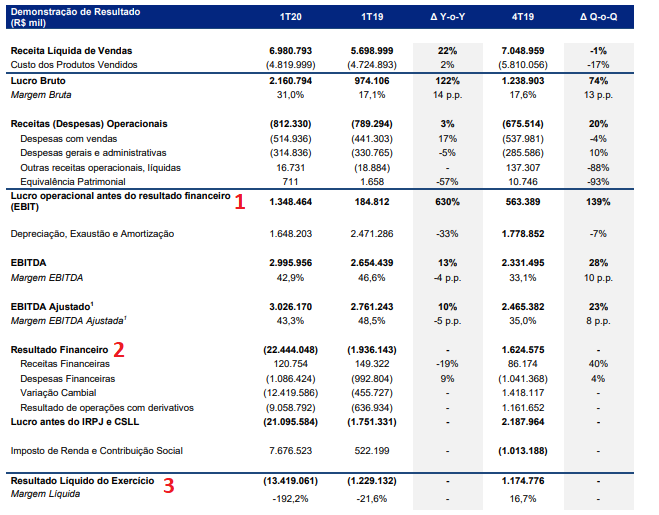 Relatório da Suzano, demonstrando onde é possível identificar o Ebit