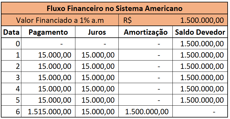 amortização de divida