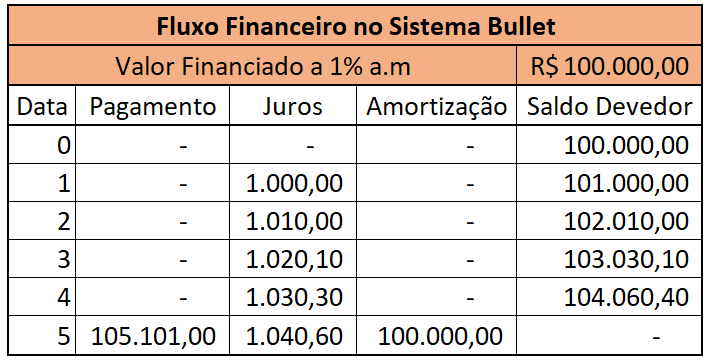 amortização de divida