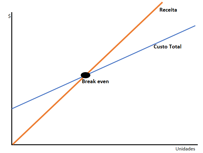 breakeven ponto de equilibrio