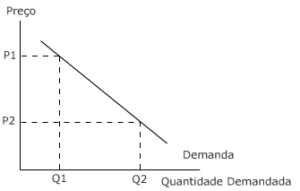 Representação da curva de demanda