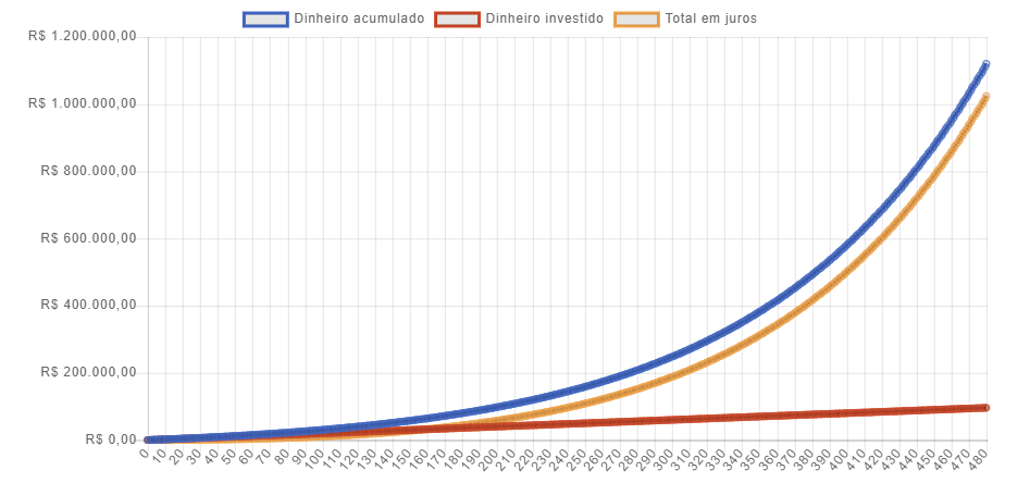 juros compostos