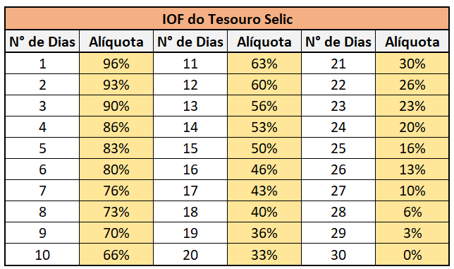 tesouro selic