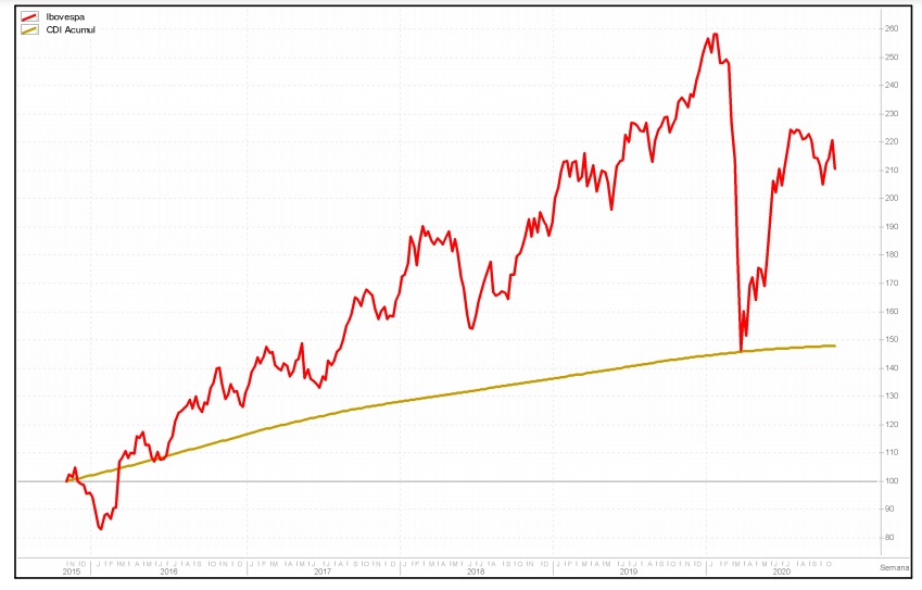 investir R$50 mil