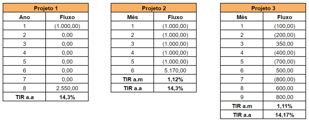 Análise de investimentos