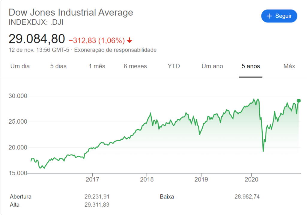 dow jones