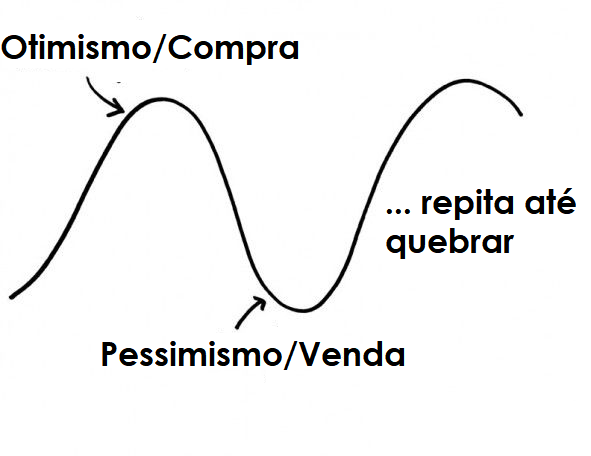 ciclo de investimento