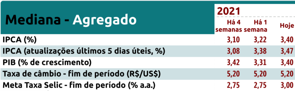 Relatório Focus 2021