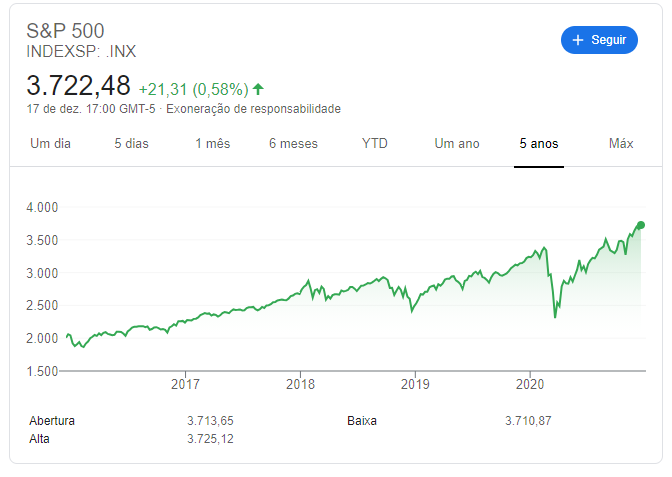 S&P 500