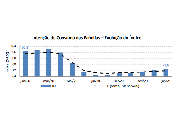 ICF é a sigla para o Indicador de Intenção de Consumo das Famílias. Saiba mais sobre o índice neste artigo.
