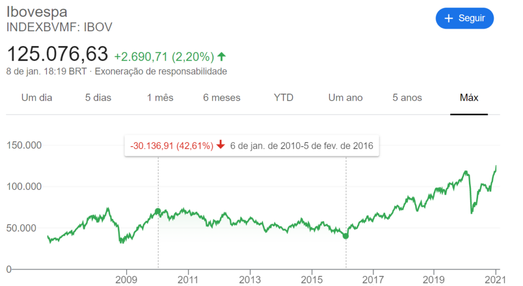 investir em ações