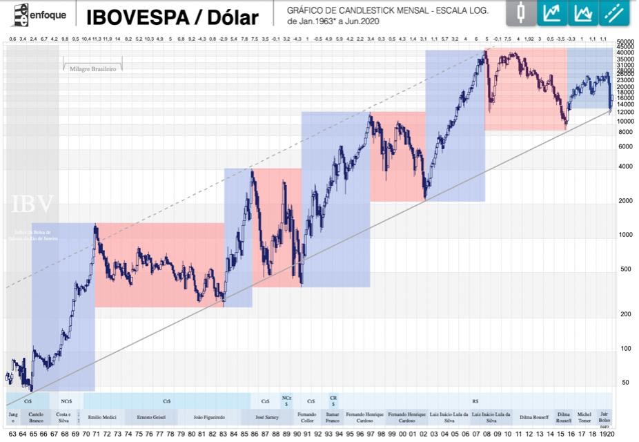 investir em ações