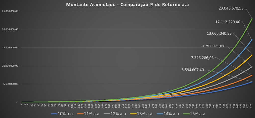 como ter mais retorno nos investimentos