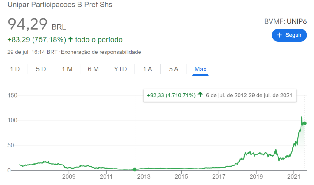 ações exponenciais