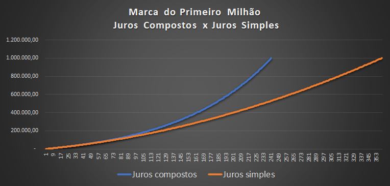 do mil ao milhão