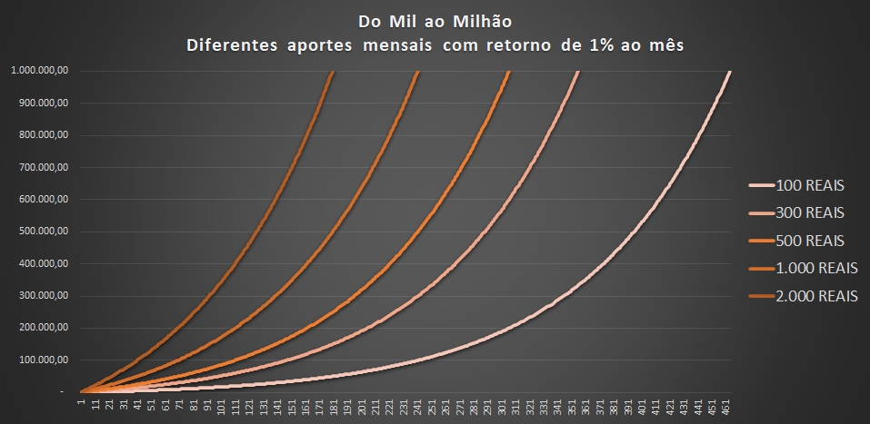 do mil ao milhão