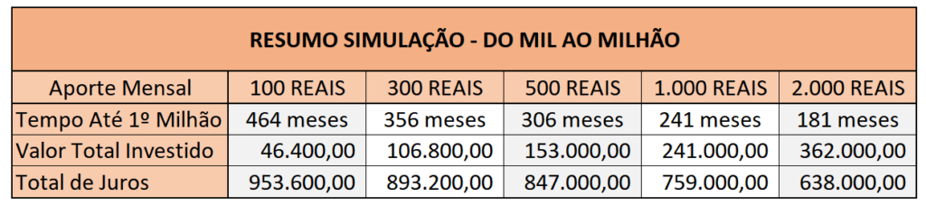 do mil ao milhão