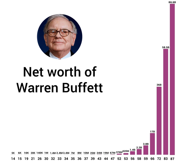 Warren Buffett