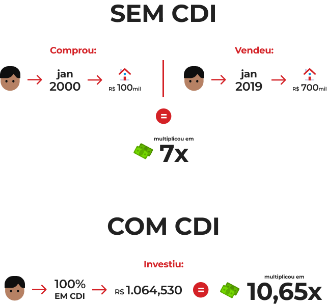 O Que é CDI e Taxa DI? Aprenda de Forma Prática (e ganhe mais)!