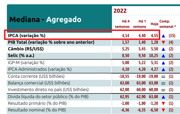 inflação em 2022