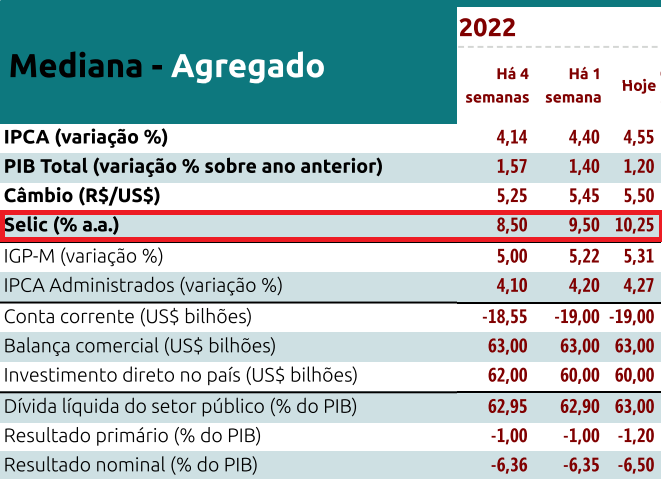 taxa de juros em 2022